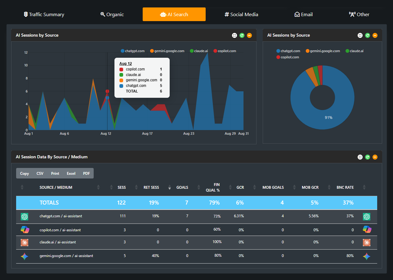 AI sessions by assistant, trend chart, source share and goals in the Insights Engine.